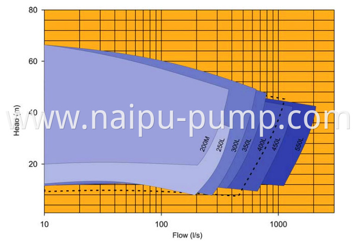 NP-L lower abrasive slurry pump select chart